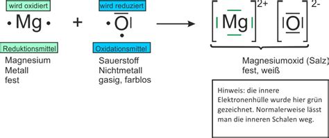 In der brennerflamme reagiert das magnesium sehr heftig. 1. Magnesium und Sauerstoff