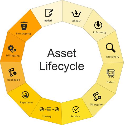 The 5 Key Stages Of Asset Lifecycle Management