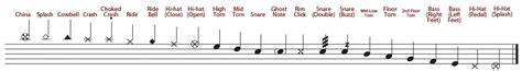 How To Read Drum Music Notation