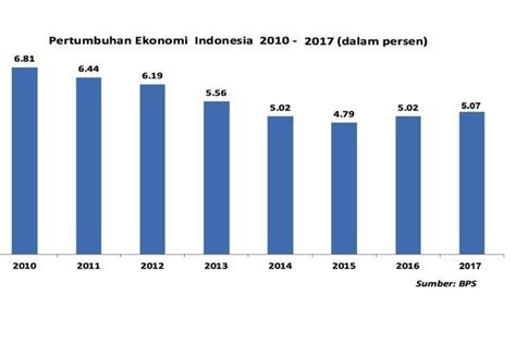 Pertumbuhan Ekonomi Indonesia 5 Tahun Terakhir Homecare24