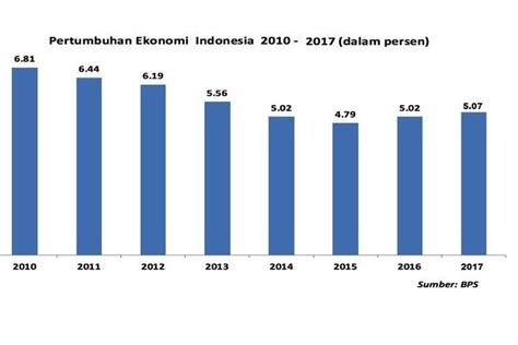 Malaysia dan negeri bagi tahun 2018 2019. Jateng Sumbang 11,6 Persen PDB Nasional - Kompas.com