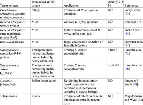 Recombinant Antibody Advantages And Disadvantages - Summary of monoclonal antibodies, engineered fragments and single