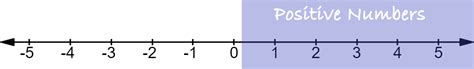 Positive Numbers — Definition And Examples Expii