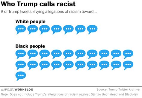 on twitter trump accuses blacks of racism three times as often as whites the washington post