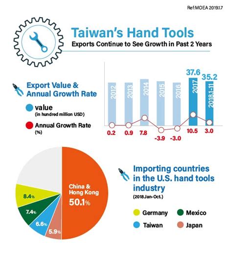 It is a top player in the world's according to the world trade organization, taiwan was the 17th largest exporter and 17th largest. Taiwan's Hand Tools Exports Continue to See Growth in Past ...