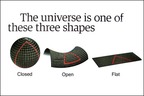 What Is The Shape Of The Universe Science In Your Life