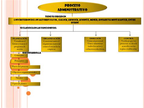 Proceso Administrativo Mapa Conceptual Proceso Administrativo