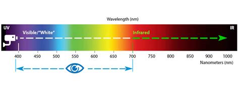 Ir Illuminator 940nm Vs 850nm Infrared Wavelengths
