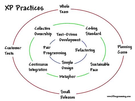 The Extreme Programming Methodology Approach XP