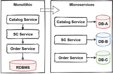 Microservices Data Management Umamaheshnet