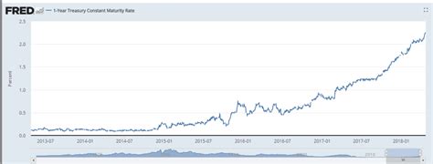 Savings + investments interest rates. The Silver Lining In Rising Interest Rates