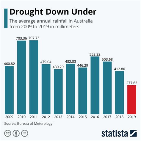 Drought Down Under Drought Infographic Rainfall