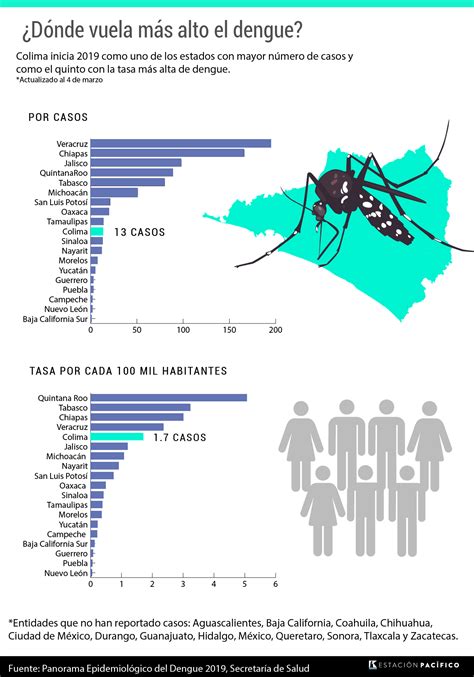 El Año Arranca Con Un Incremento En Los Casos De Dengue En Colima ¡de