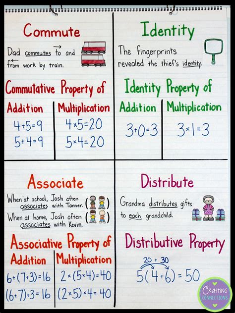 Math Properties Anchor Chart Teach Students About The Commutative