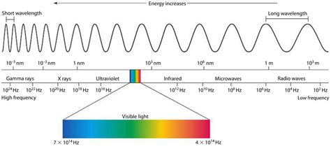 An Understanding Of The Electromagnetic Spectrum The Journey Of
