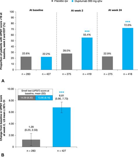 Dupilumab Demonstrates Rapid Onset Of Response Across Three Type 2