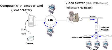 You're welcome to browse our website for additional information on this particular topic. Live video streaming diagram | Download Scientific Diagram