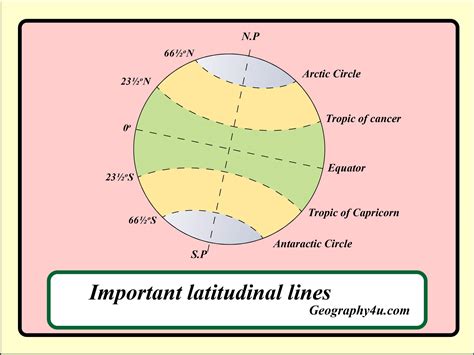 Important Latitude And Longitude Lines