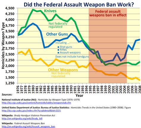 5 Facts That Gun Control Advocates Hate Rinfographics
