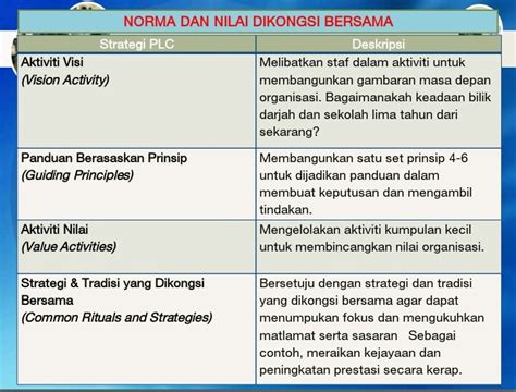 Contoh Aktiviti Plc Di Sekolah  SaraoiAguilar