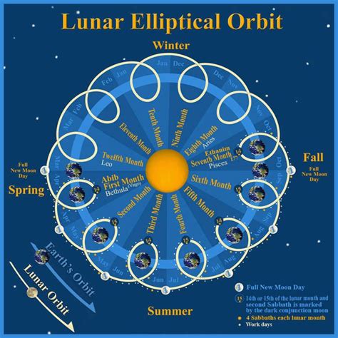 Pin By Stuart Lacy On Astro Finance Lunar Calendar Solar Lunar