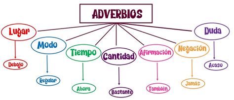 Concepto Y Tipos De Adverbios El Adjetivo Y El Adverbio