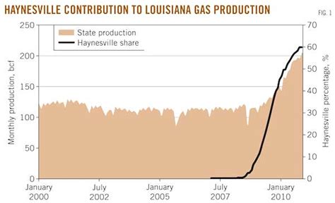 Louisiana Haynesville Shale—1 Characteristics Production Potential Of