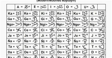 Development And Standardization Of Baybayin Script Modern Baybayin Chart And The Three Vowel