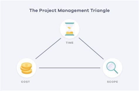 A Brief Explanation Of The Triple Constraint In Project Management