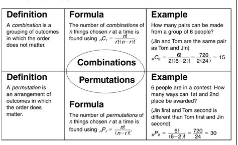 Understanding the permutation and combination concept is little bit confusing. Permutations and Combinations Concept Map (With images ...