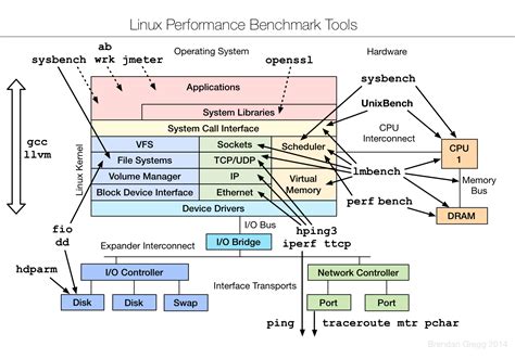 Linux Performance