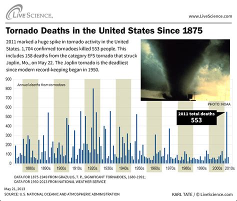How Many People Have Died From Tornadoes Infographic Live Science