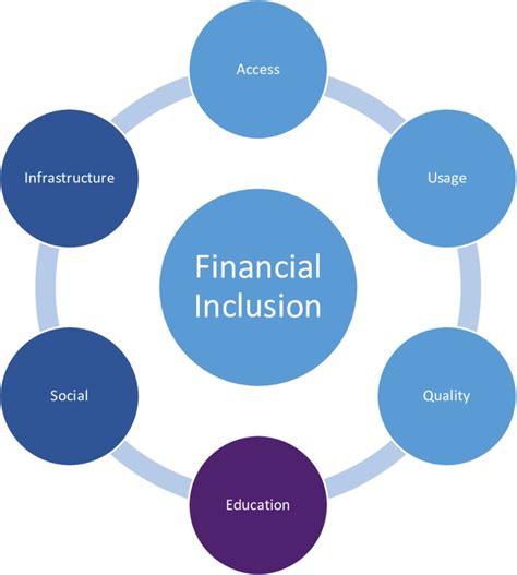 According to the world bank, there are 1 billion adults in asia that are unbanked. Six elements of financial inclusion | Download Scientific ...