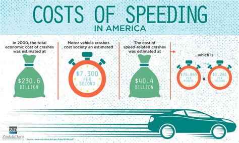 Infographic Costs Of Speeding In America Zinda Law Group Pllc