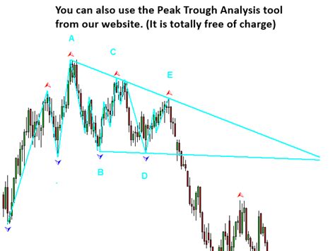 Elliott wave theory will require looking for a pattern of five consecutive waves before making a trading decision. Buy the 'Elliott Wave Trend MT5' Technical Indicator for ...