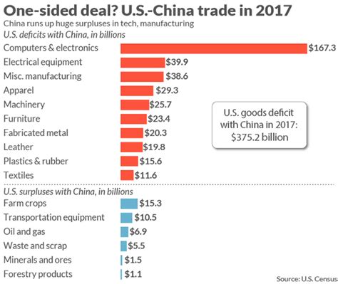 Why The Us China Trade Deficit Is So Huge Heres All The Stuff
