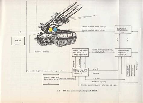 Samohodni Raketni Sistem Pvo Kub M Vojna Knjižara