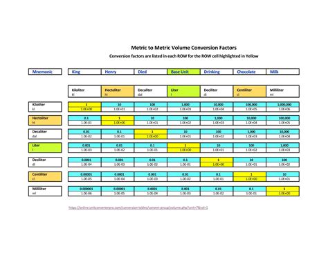 Metric To Metric Volume Conversion Factors Conversion Factors Volume Conversion Metric