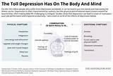 Images of Physical Symptoms Of Depression