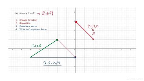 How To Subtract Vectors Given Two Vectors On The Coordinate Plane