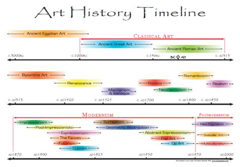 History Of Art Timeline Timetoast Timelines