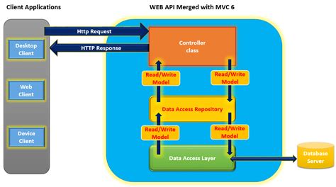 Asp Net Core Web Api Entity Framework Core Deploy To Iis Ep