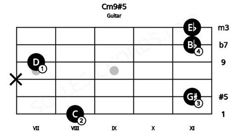 Cm95 Guitar Chord 11 Guitar Charts Sounds And Intervals