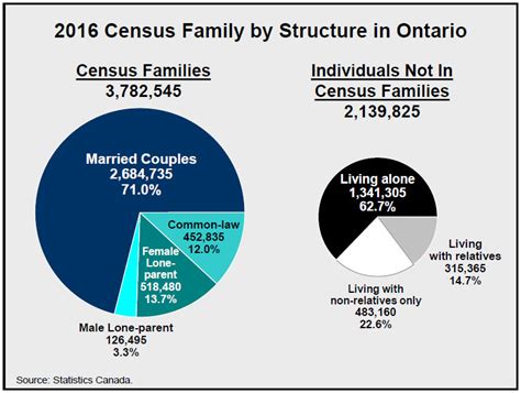 Families And Marital Status 2016 Census Highlights Ontarioca