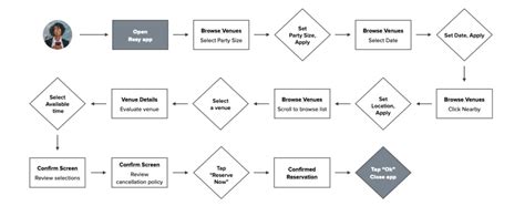 User Flow Design Diagram Types Main Phases And Recommended Tools