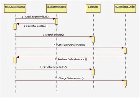 Sequence Diagram For Inventory Management System Sequence Diagram
