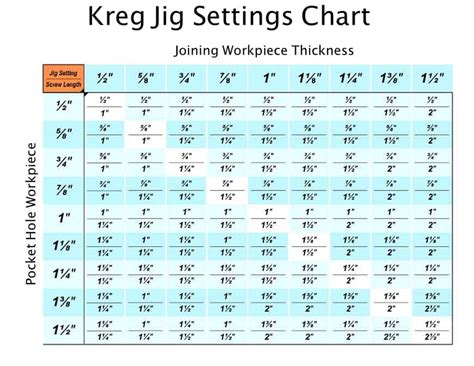 Kreg Jig Settings Chart