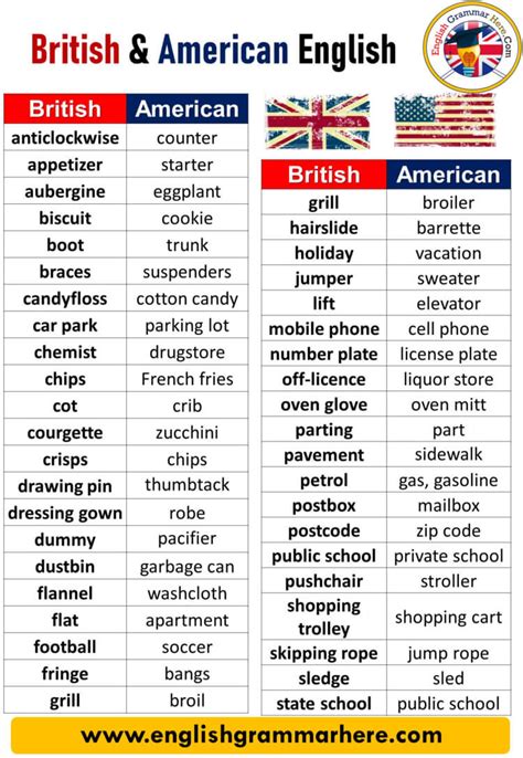British And American English Differences British And American English Words Eng British And