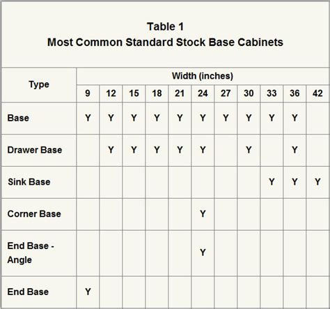 Common wall cabinet heights are 12, 36, and 42 inches. Standard Size Of Kitchen Base Cabinets / Guide To Kitchen Cabinet Sizes And Standard Dimensions ...