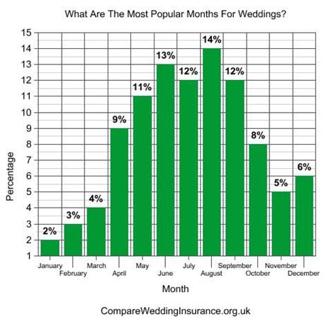 What Are The Most Popular Months For Weddings In The UK